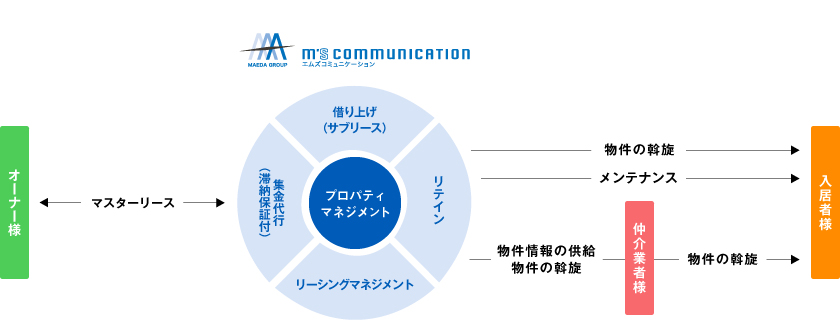 主な事業